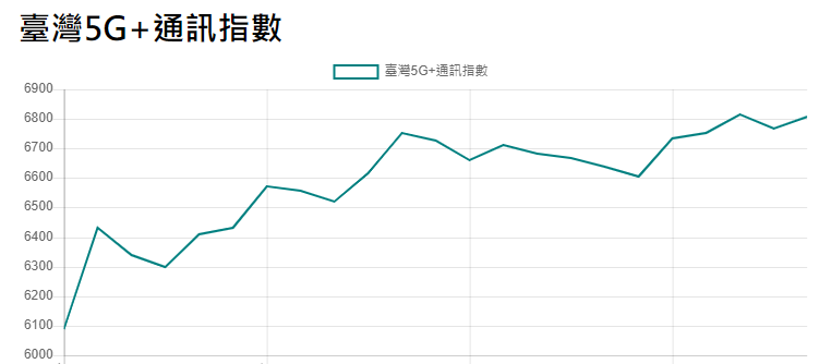 FactSet 5G+通訊指數