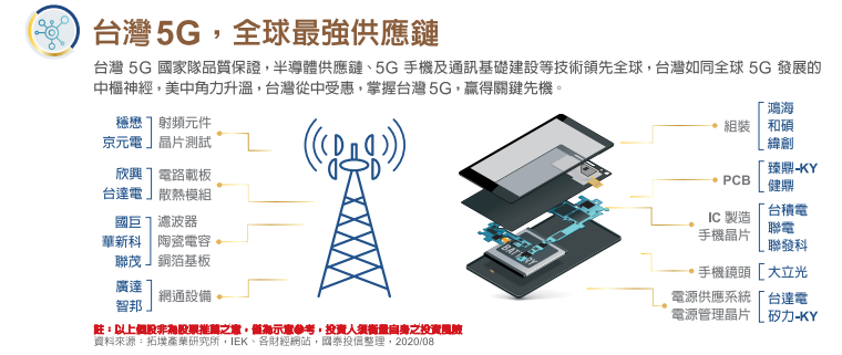 國泰台灣5G PLUS ETF(00881)