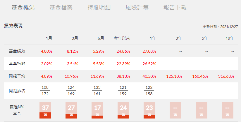 元大台灣高股息優質龍頭基金績效