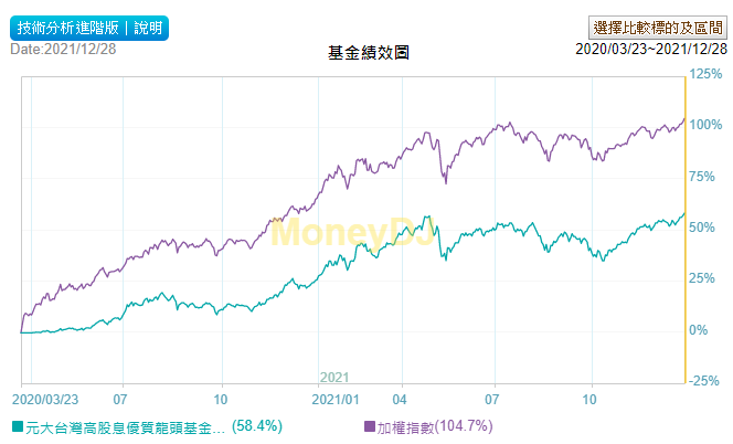 元大台灣高股息優質龍頭基金績效