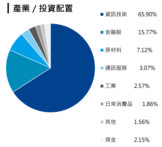 元大台灣卓越50ETF基金(0050)資產配置