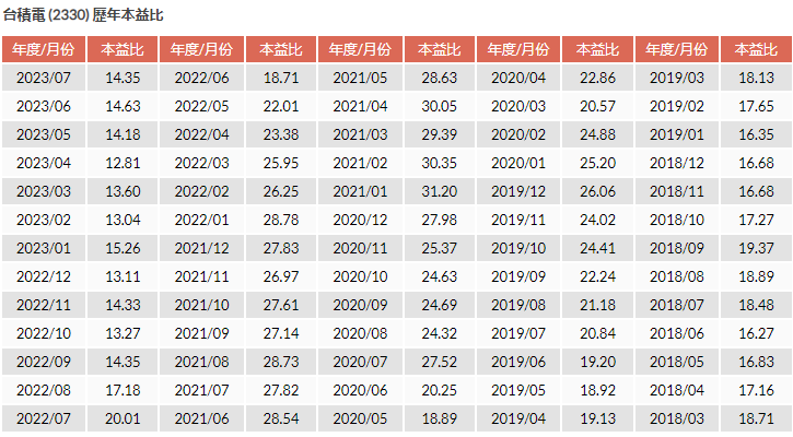 如何查詢本益比