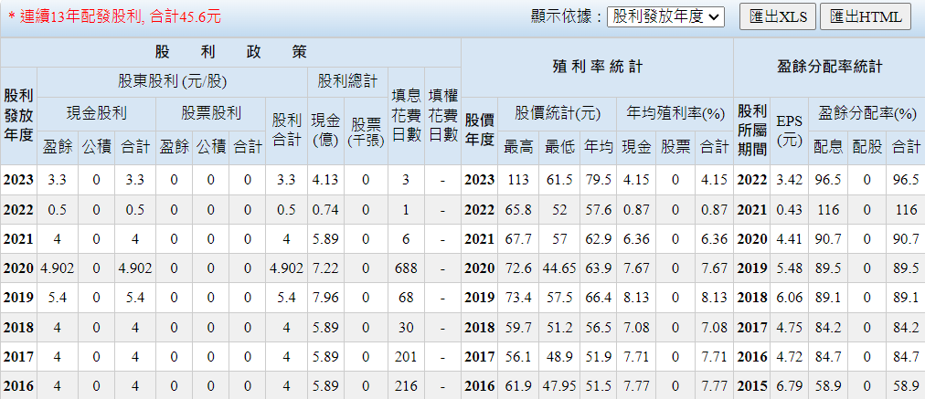 好樂迪現金殖利率