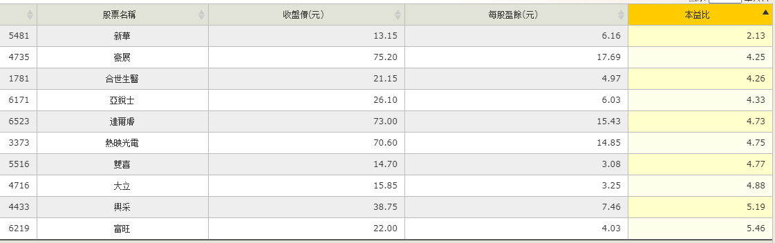 前十名『低』本益比