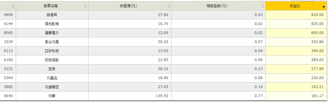 前十名『高』本益比 