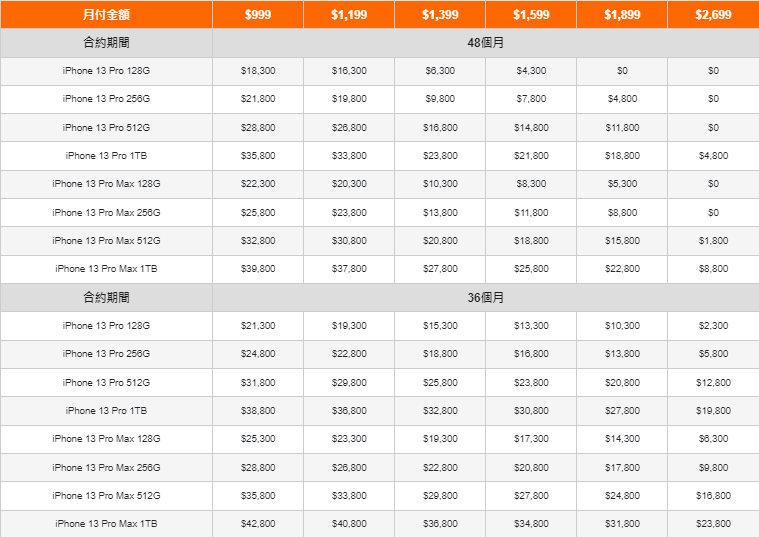 台灣大哥大 iPhone 13 資費方案