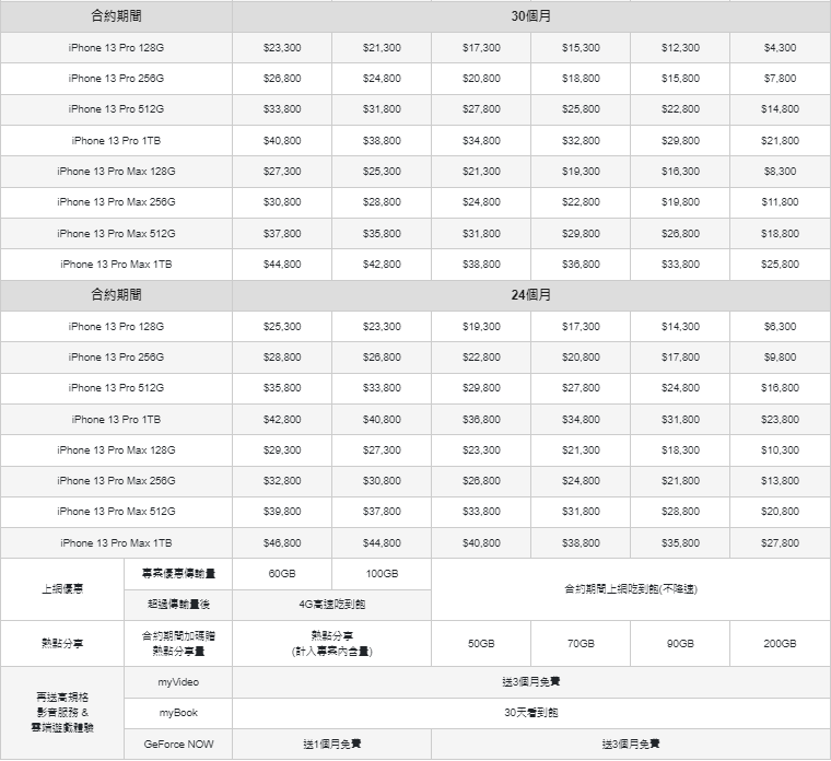 台灣大哥大 iPhone 13 資費方案