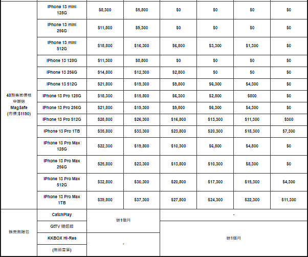 亞太電信 iPhone 13 資費方案