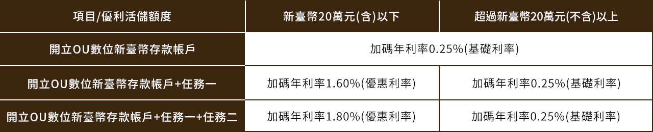 聯邦銀行(New New Bank數位帳戶)新臺幣高利活存