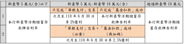 華南銀行(SnY數位帳戶)新臺幣高利活存