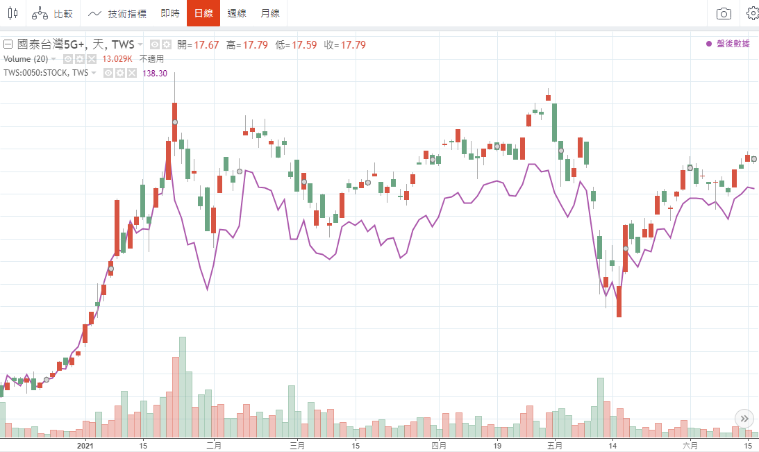 國泰台灣5G PLUS ETF(00881)績效