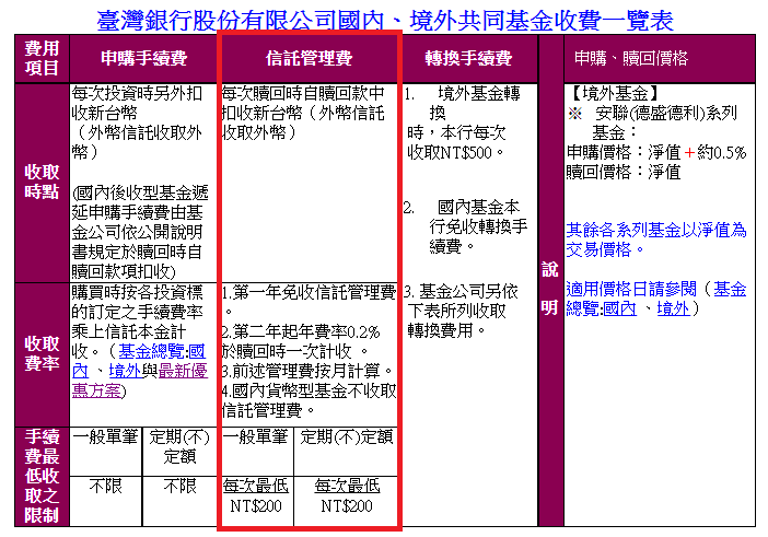 信託管理費(付給申購平台)