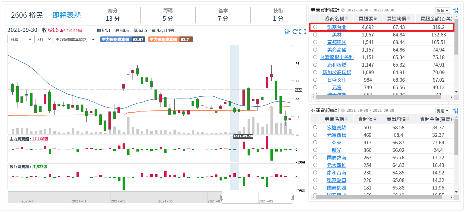 股市大戶的隔日沖手法