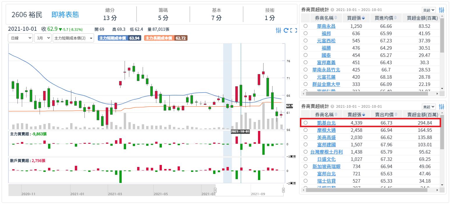 股市大戶的隔日沖手法