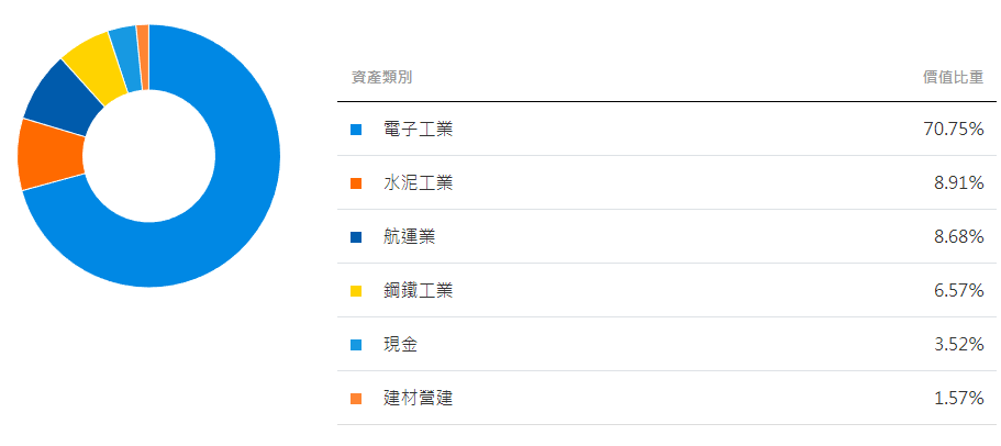 元大台灣高股息基金ETF(0056)的成分股產業分佈