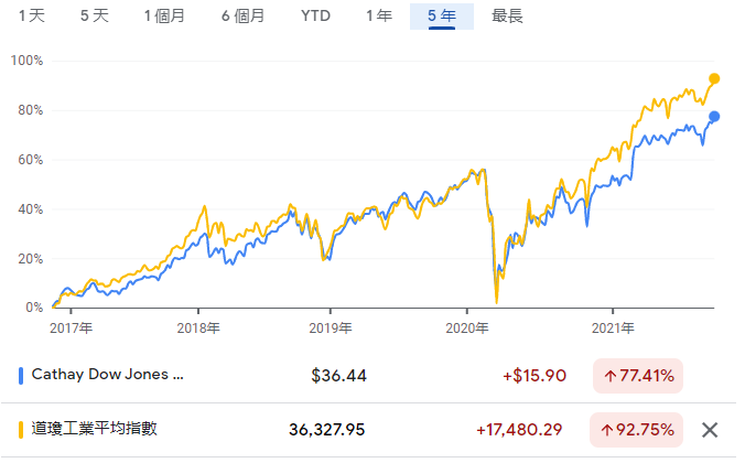 國泰道瓊工業平均指數基金(代號00668)