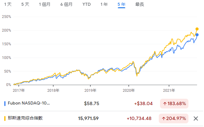 NASDAQ-100基金(代號00662)