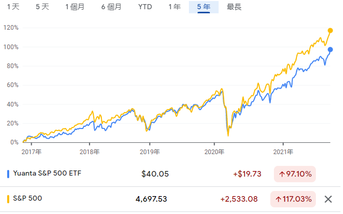 元大標普500基金(代號00646)