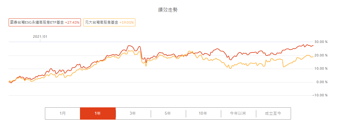 國泰台灣ESG永續高股息ETF(00878)和元大台灣高股息ETF(0056)績效比較