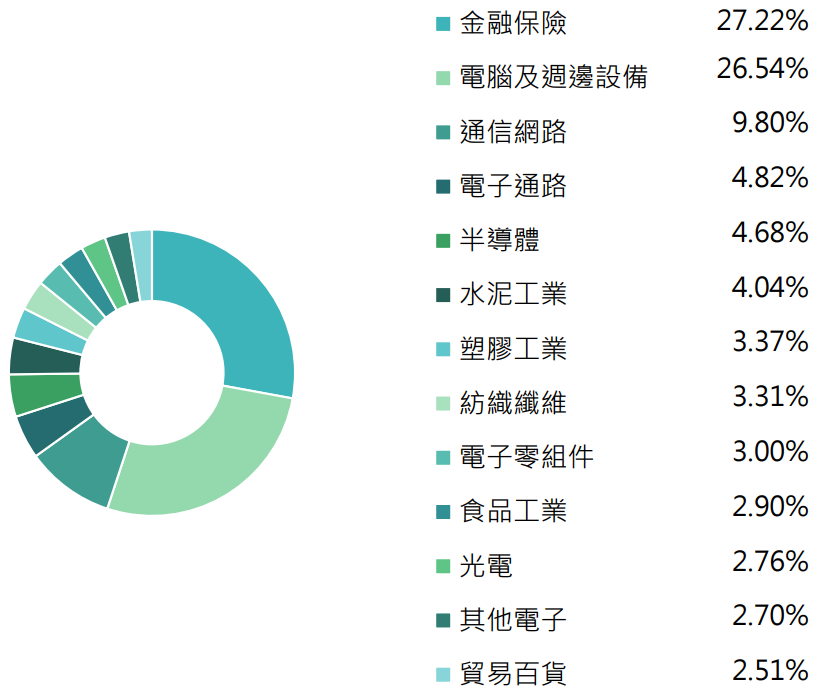 國泰台灣ESG永續高股息ETF基金(00878)產業配置