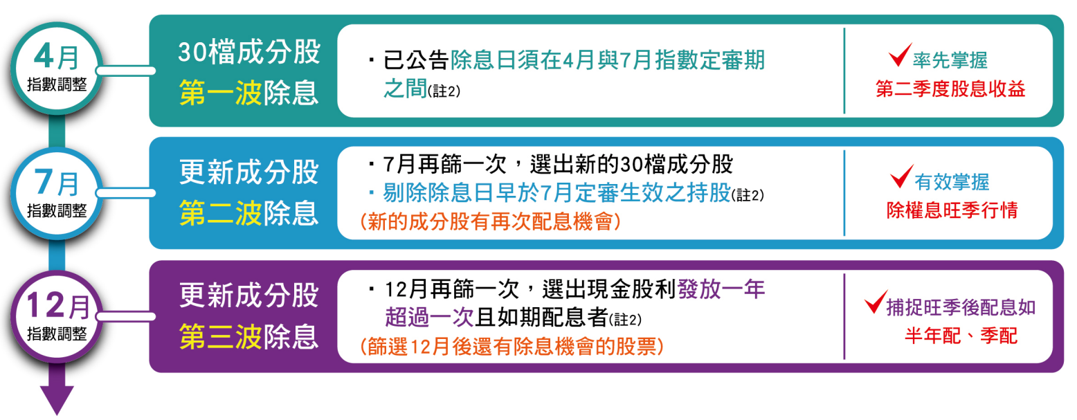 富邦特選高股息30 ETF(00900)成分股調整