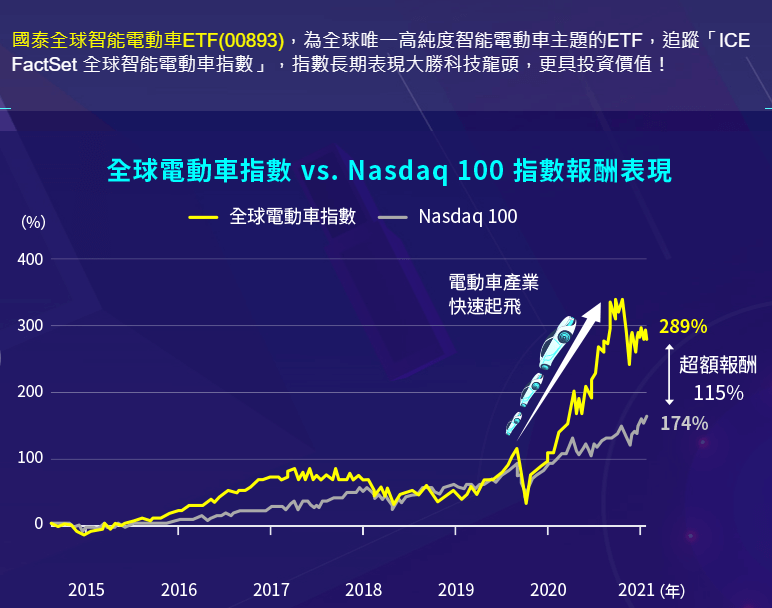 國泰全球智能電動車ETF(00893)追蹤指數