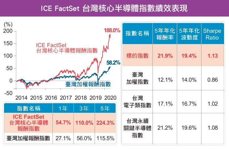 富邦台灣半導體ETF(00892)追蹤指數