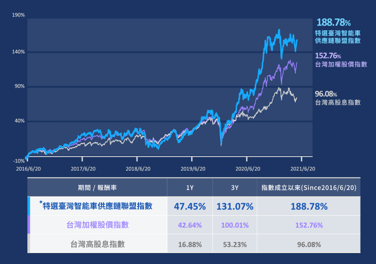 永豐台灣智能車供應鏈ETF(00901)追蹤指數