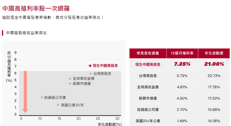 中信中國高股息ETF(00882)未來展望