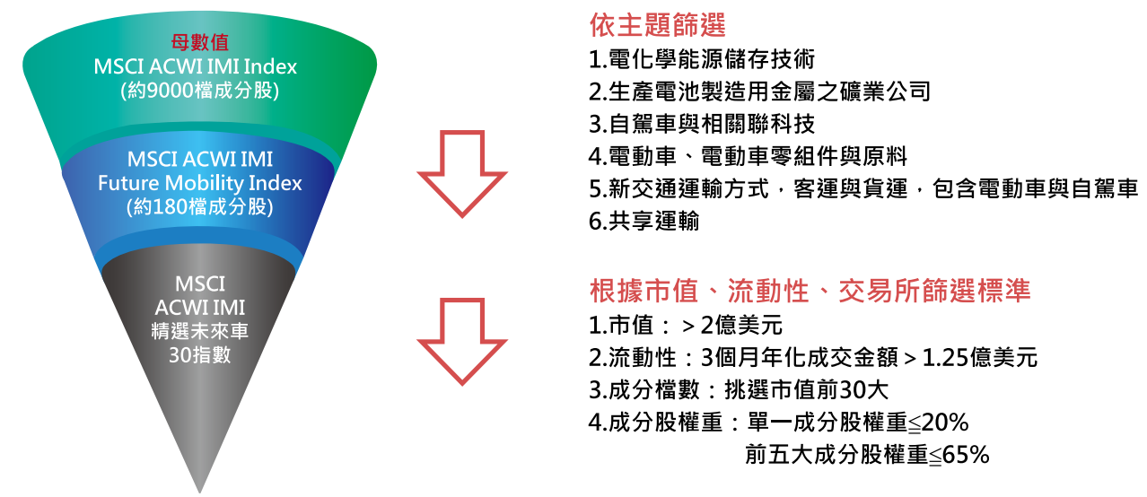 MSCI ACWI IMI精選未來車30指數