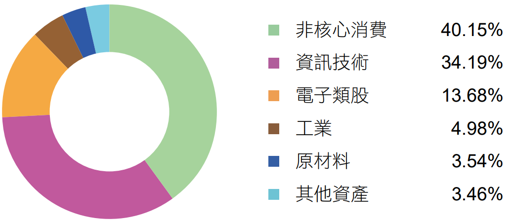 富邦未來車ETF(00895)成分股-產業配置