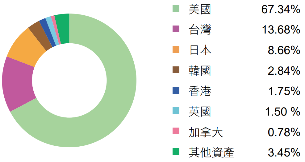 富邦未來車ETF(00895)成分股-產業配置