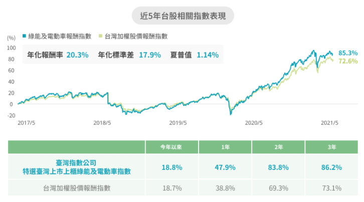 臺灣指數公司特選臺灣上市上櫃綠能及電動車指數