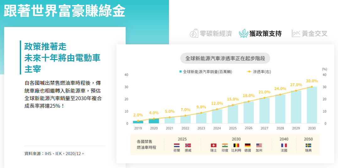 中信綠能及電動車ETF(00896)的電動車特色