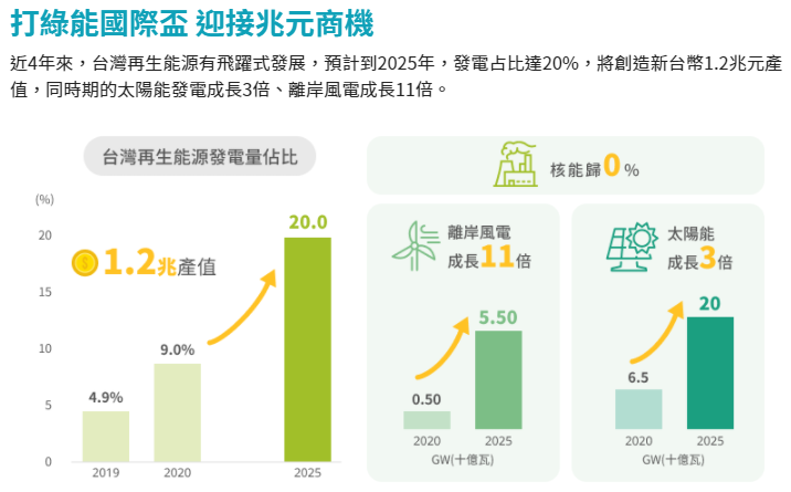 中信綠能及電動車ETF(00896)的綠能特色