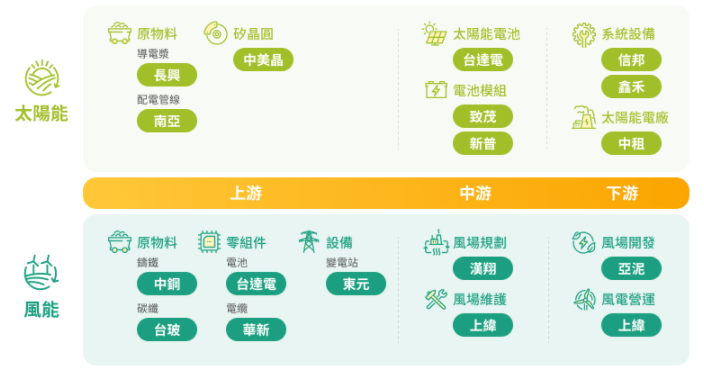 中信綠能及電動車ETF(00896)的綠能特色