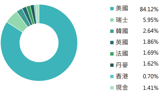 國泰基因免疫革命ETF(00898)國家分佈