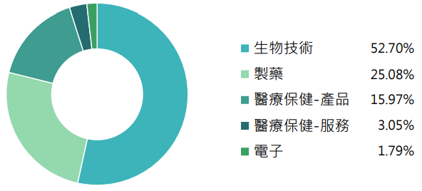 國泰基因免疫革命ETF(00898)產業分佈