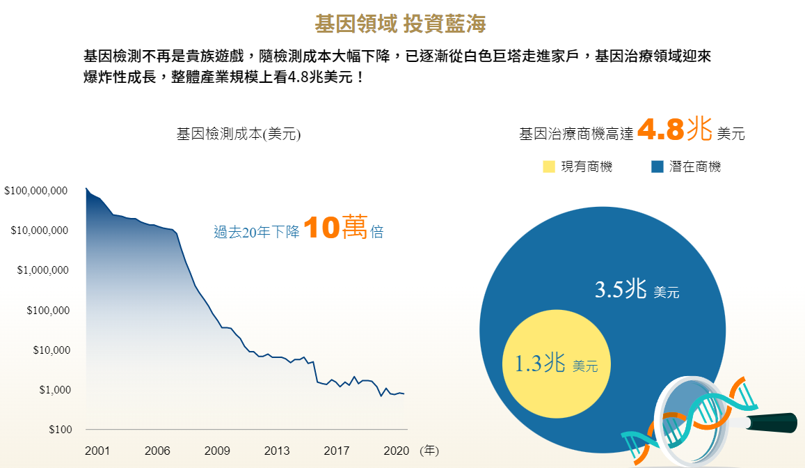 國泰基因免疫革命ETF(00898)特色