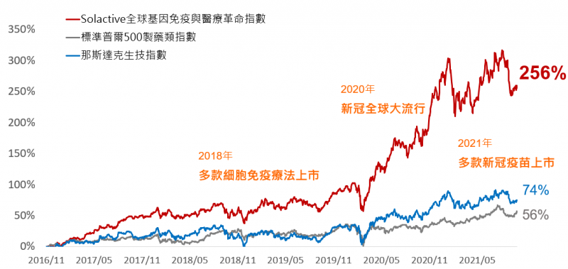 國泰基因免疫革命ETF(00898)追蹤指數