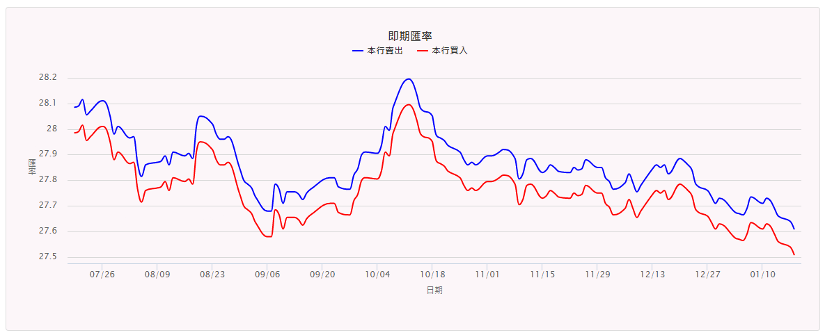 ETF匯差風險