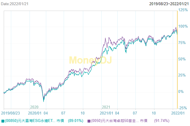 ESG的投資績效