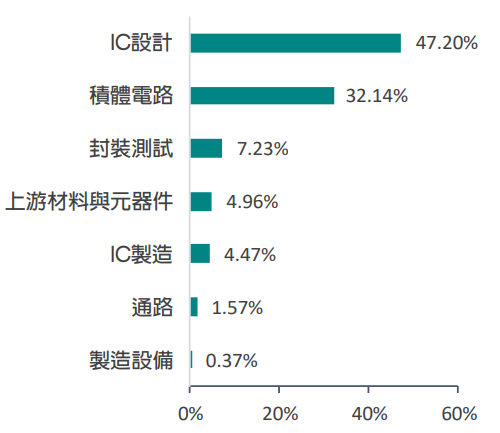 中信關鍵半導體ETF(00891)產業分佈