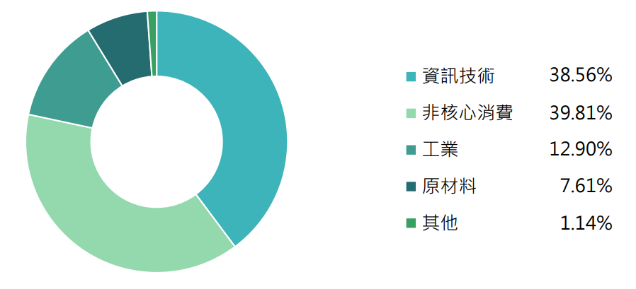 國泰全球智能電動車ETF(00893)成分股-產業配置