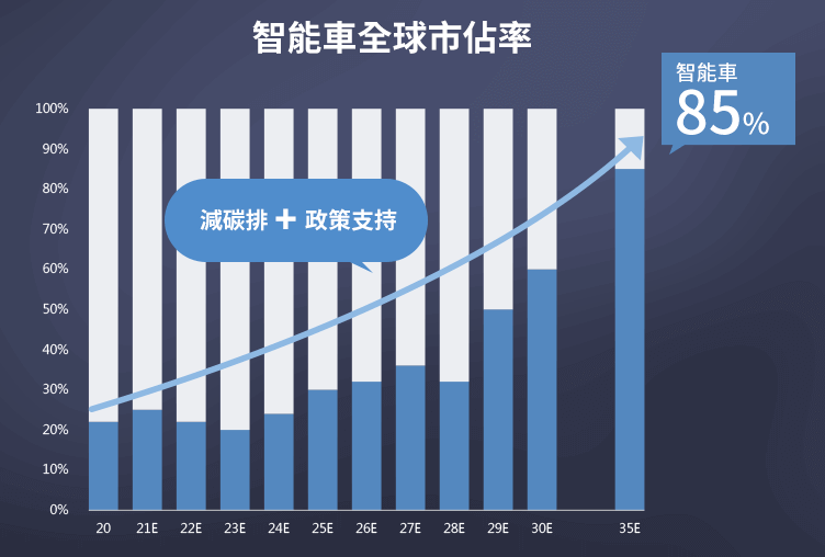 全球電動車的市占率也越來越高，從台灣路上有越來越多的電動車也可以嗅到其中的商機。