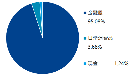 元大MSCI金融ETF(0055)產業分佈