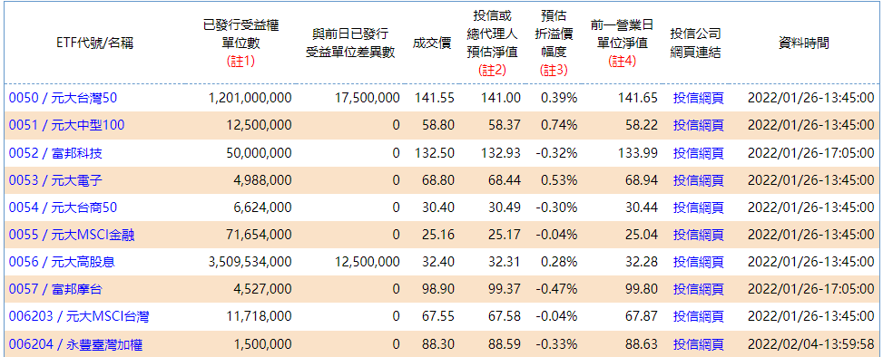 如何查詢ETF的折溢價幅度