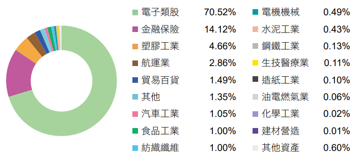 富邦臺灣公司治理 ETF(00692)產業分佈