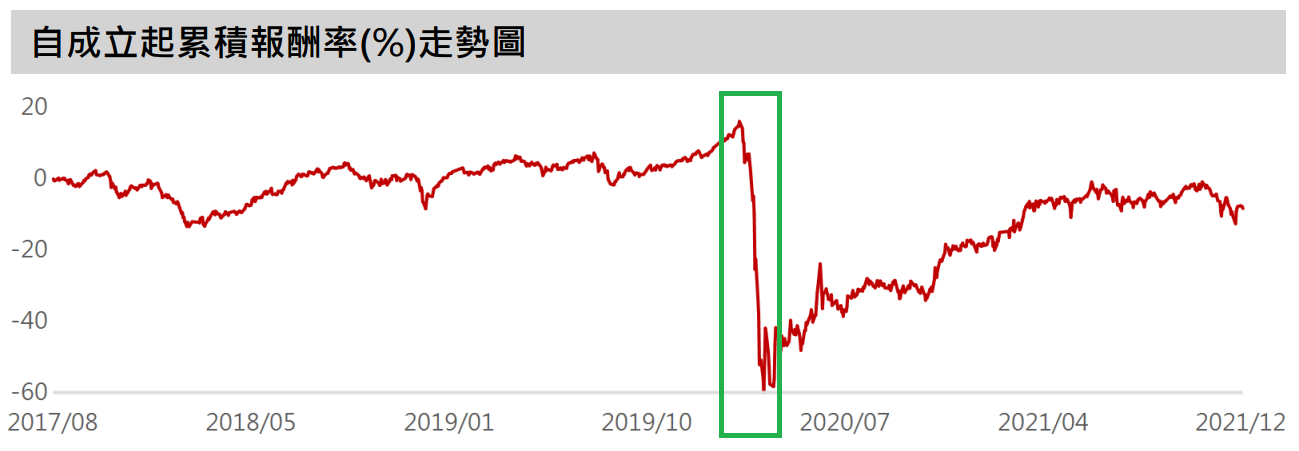 FH富時不動產 ETF(00712)的缺點