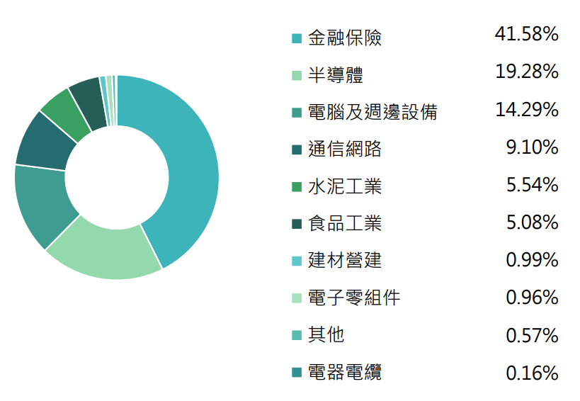 國泰股利精選30(00701)產業分布